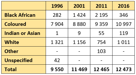 //khaima.gov.za/wp-content/uploads/2020/12/Population-Table-2-1.png